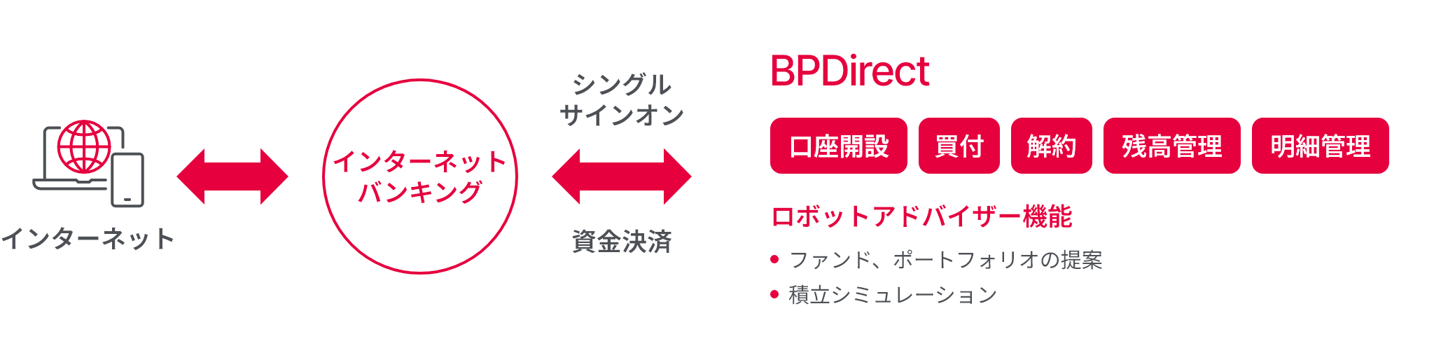 BPDirectイメージ