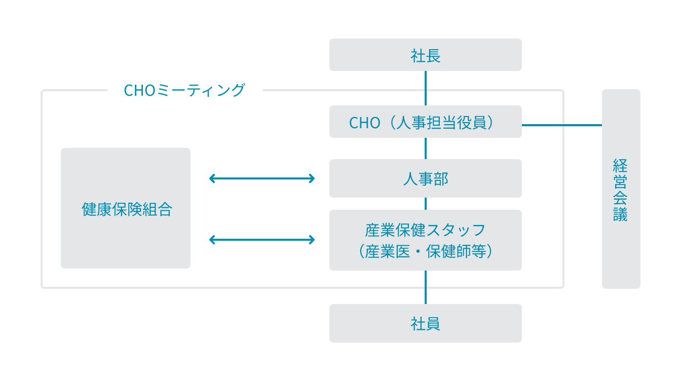 CHOミーティング