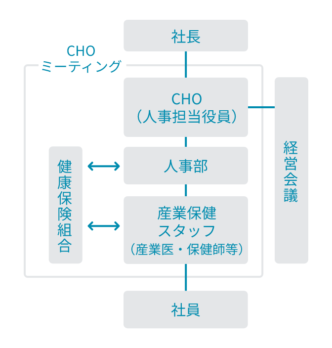 CHOミーティング